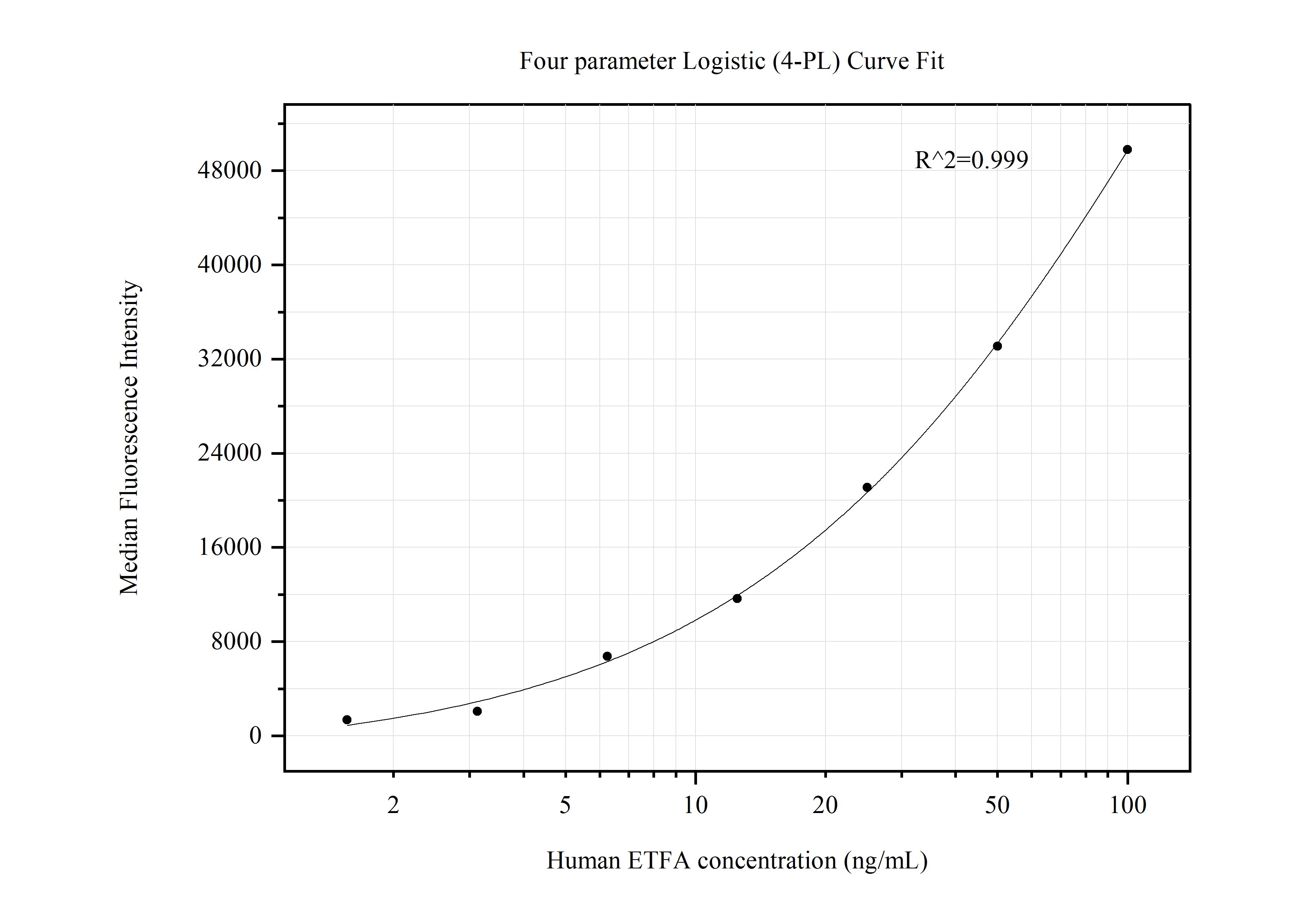 Cytometric bead array standard curve of MP50564-1